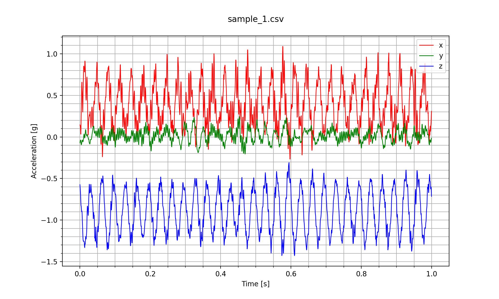 Time series plot example